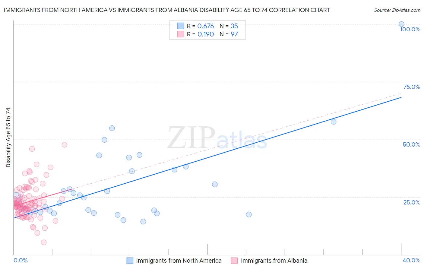 Immigrants from North America vs Immigrants from Albania Disability Age 65 to 74