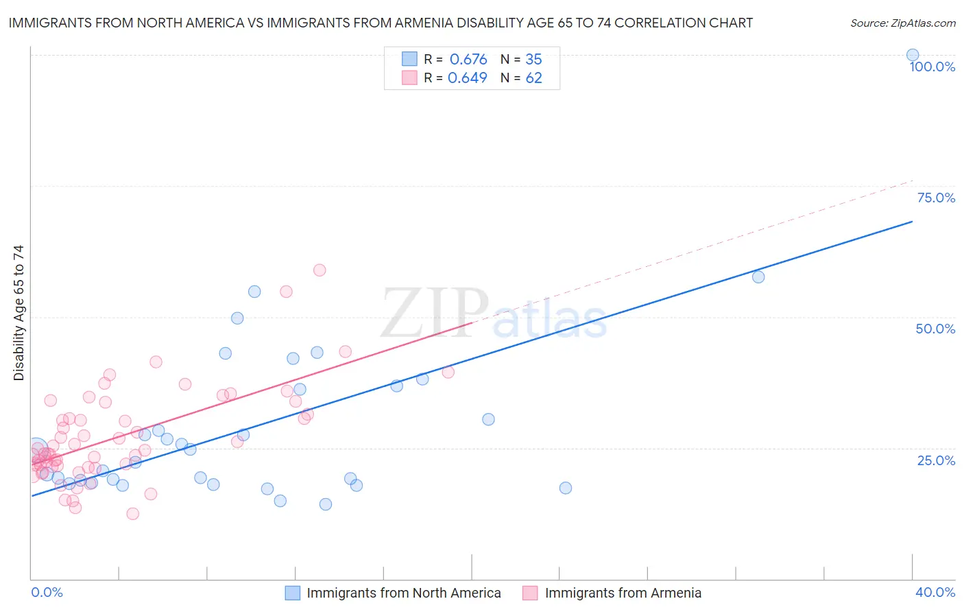 Immigrants from North America vs Immigrants from Armenia Disability Age 65 to 74