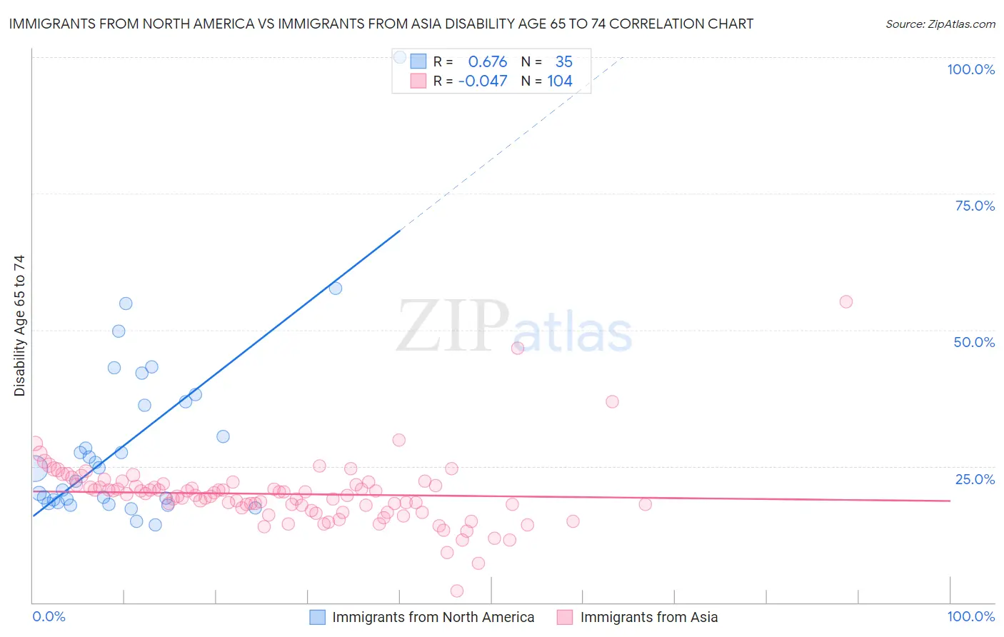 Immigrants from North America vs Immigrants from Asia Disability Age 65 to 74