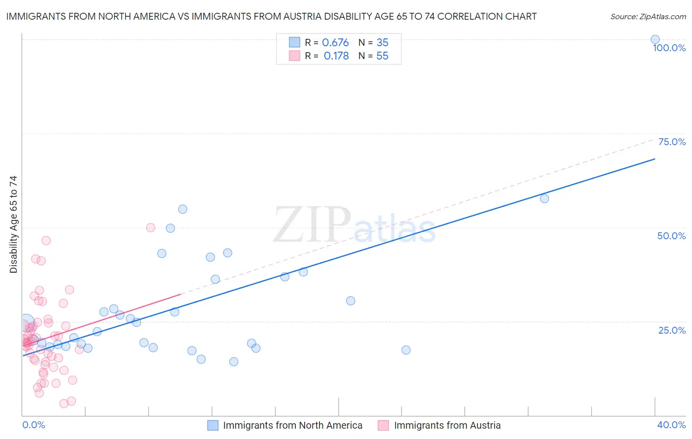 Immigrants from North America vs Immigrants from Austria Disability Age 65 to 74