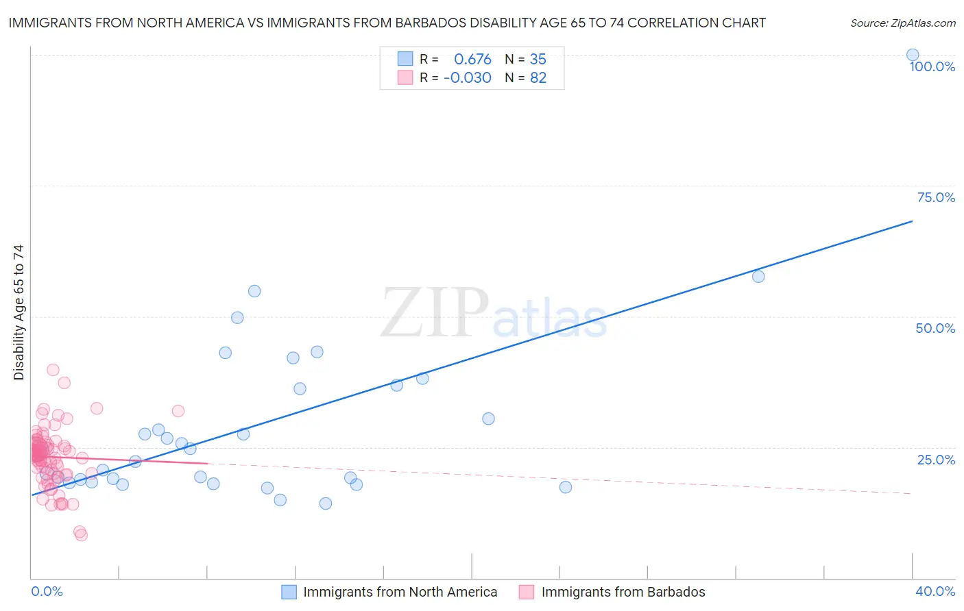 Immigrants from North America vs Immigrants from Barbados Disability Age 65 to 74