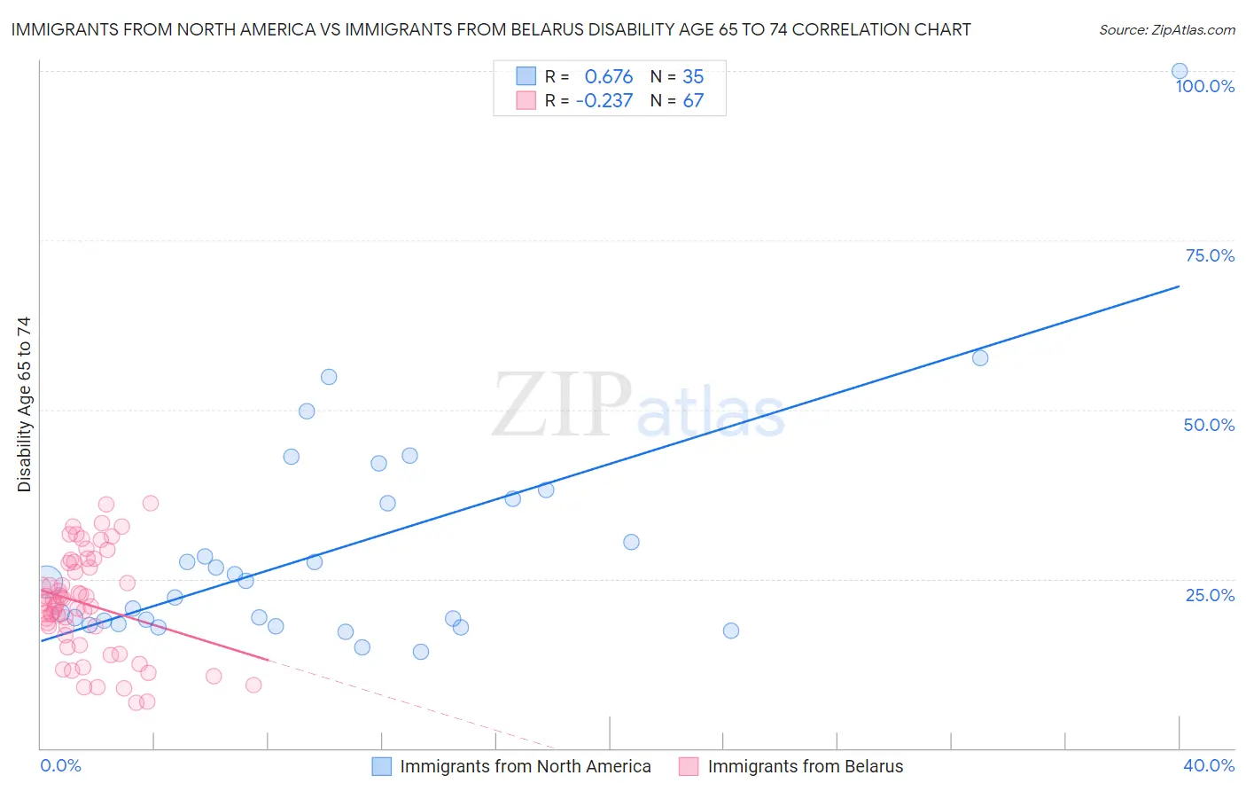 Immigrants from North America vs Immigrants from Belarus Disability Age 65 to 74