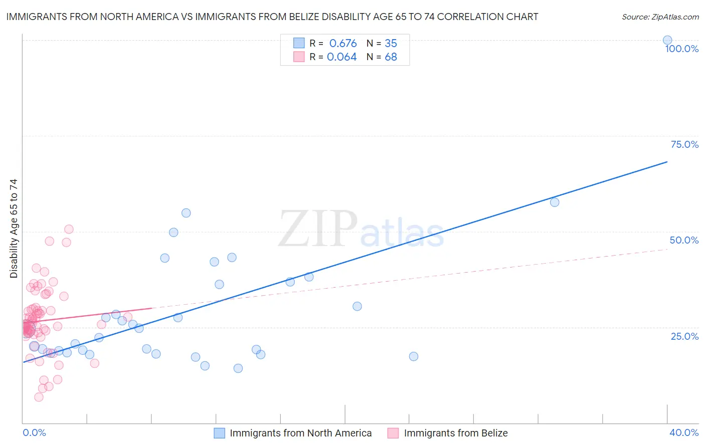 Immigrants from North America vs Immigrants from Belize Disability Age 65 to 74