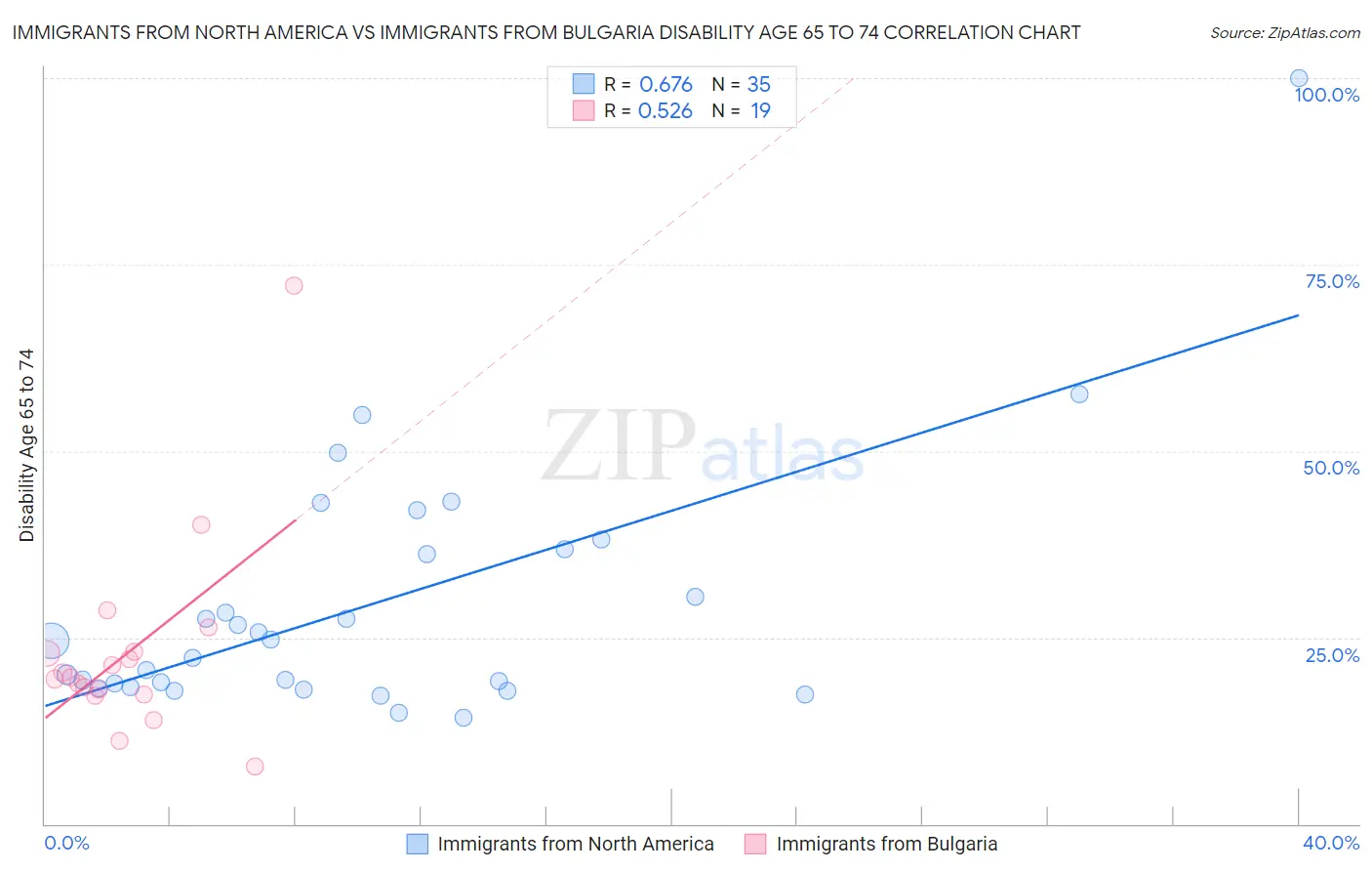 Immigrants from North America vs Immigrants from Bulgaria Disability Age 65 to 74