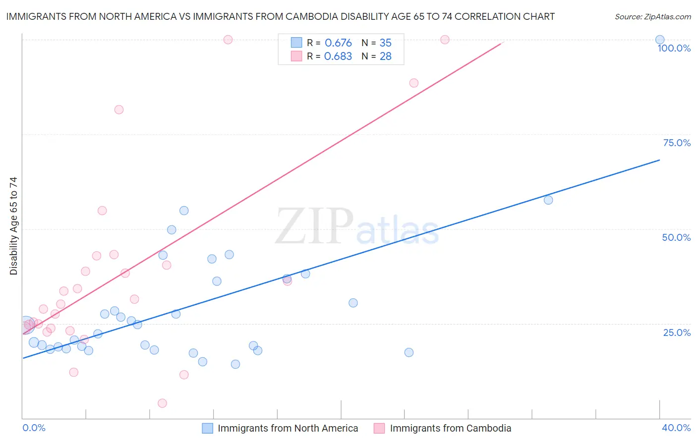 Immigrants from North America vs Immigrants from Cambodia Disability Age 65 to 74