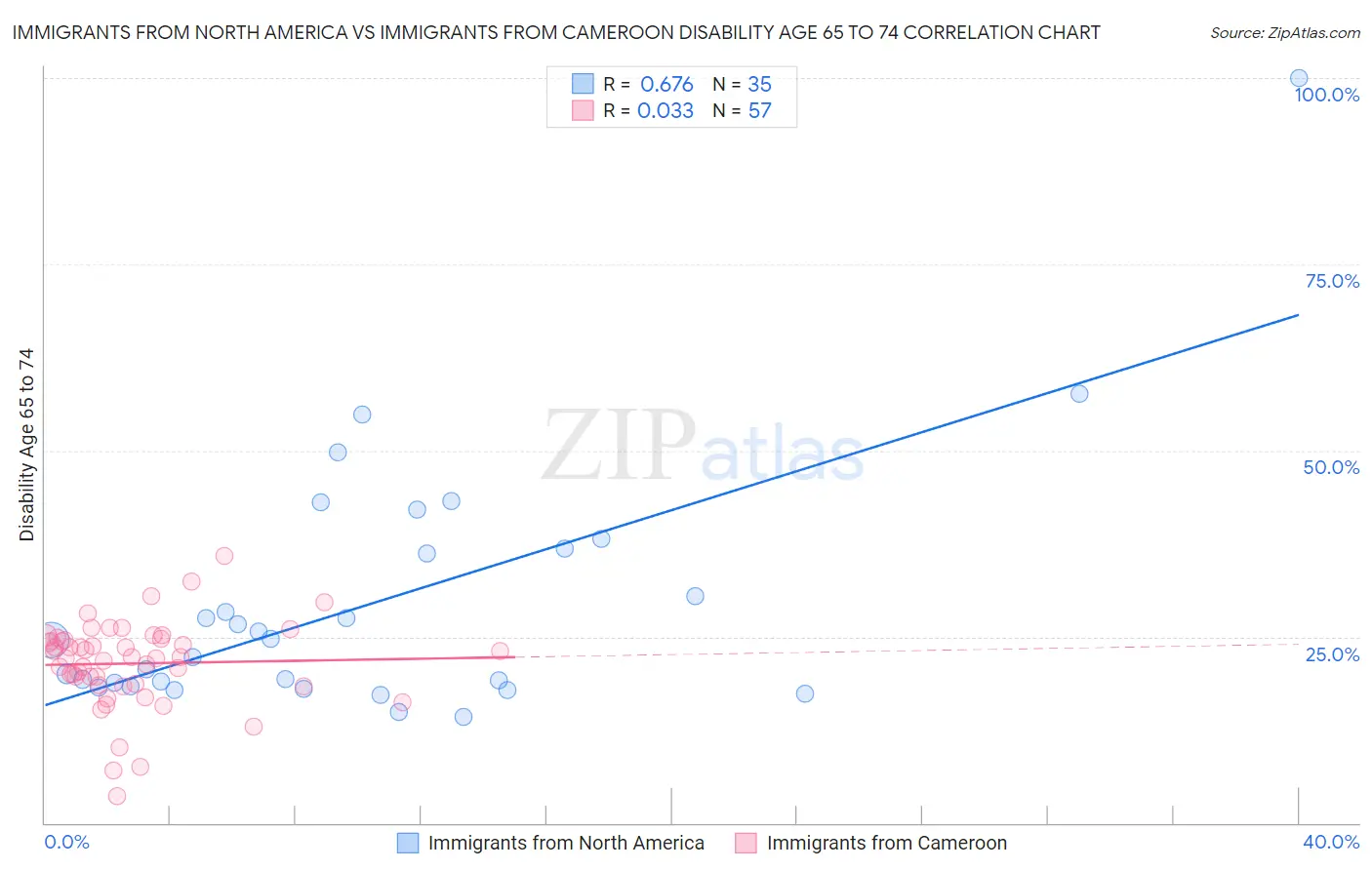 Immigrants from North America vs Immigrants from Cameroon Disability Age 65 to 74