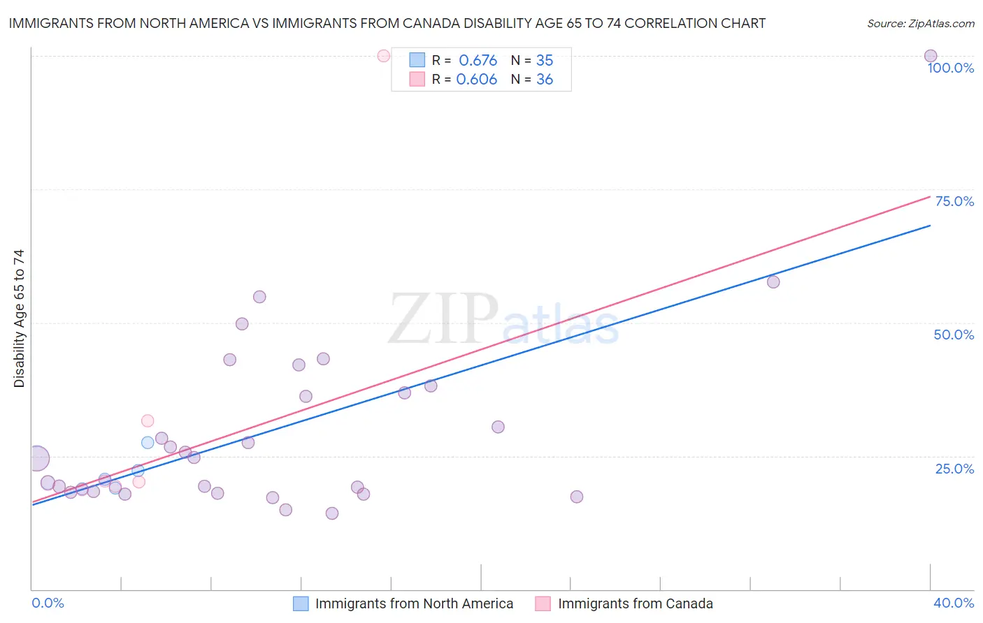 Immigrants from North America vs Immigrants from Canada Disability Age 65 to 74