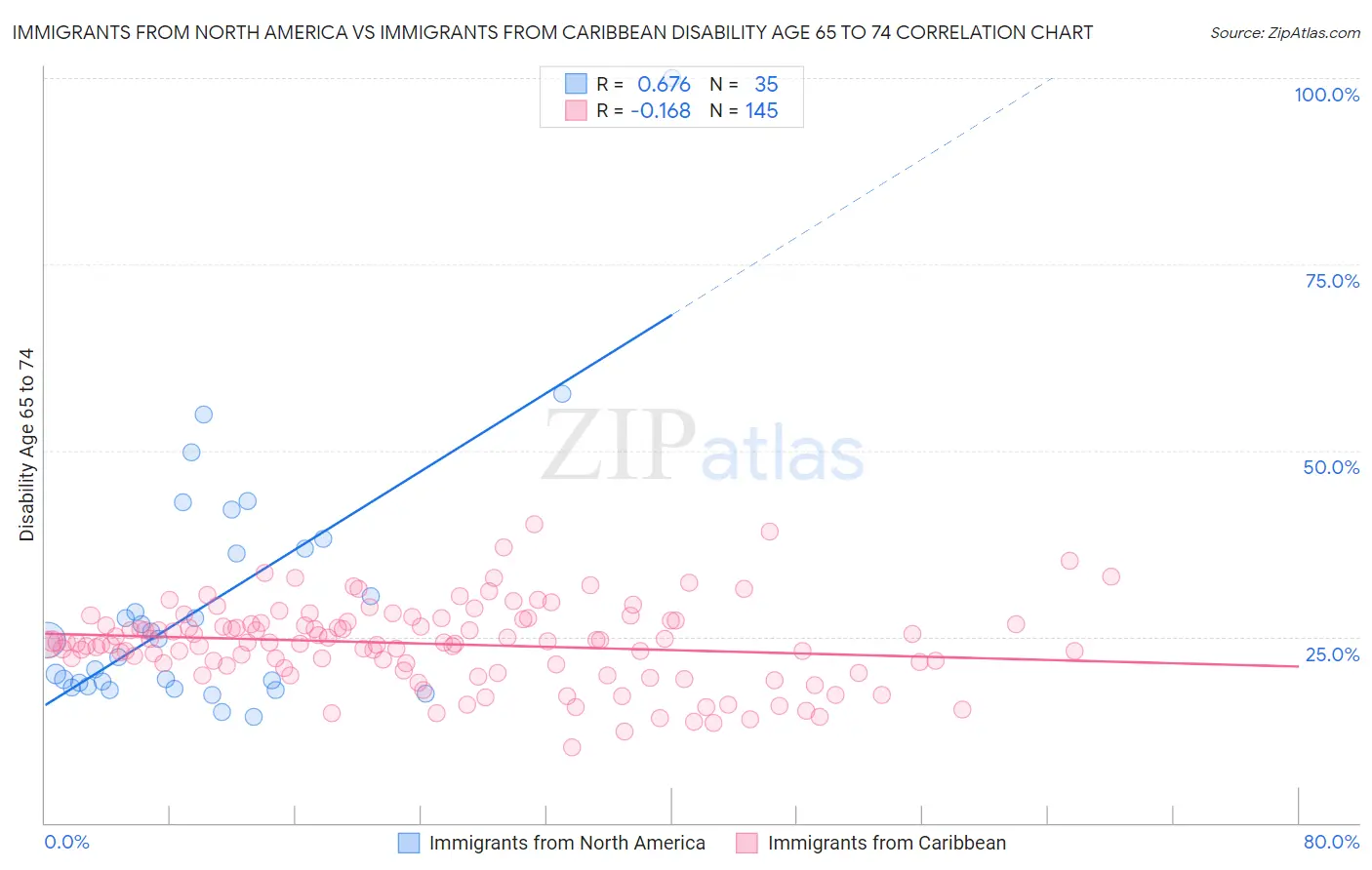 Immigrants from North America vs Immigrants from Caribbean Disability Age 65 to 74