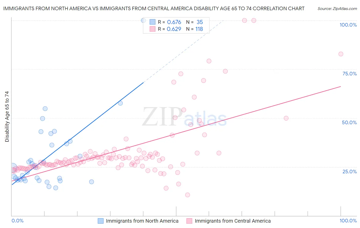 Immigrants from North America vs Immigrants from Central America Disability Age 65 to 74