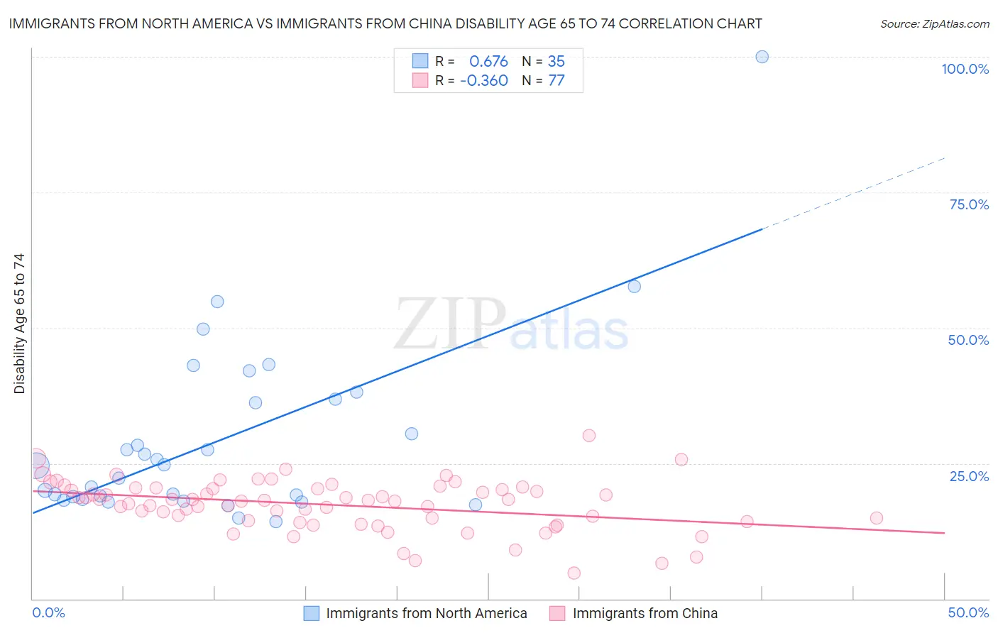 Immigrants from North America vs Immigrants from China Disability Age 65 to 74