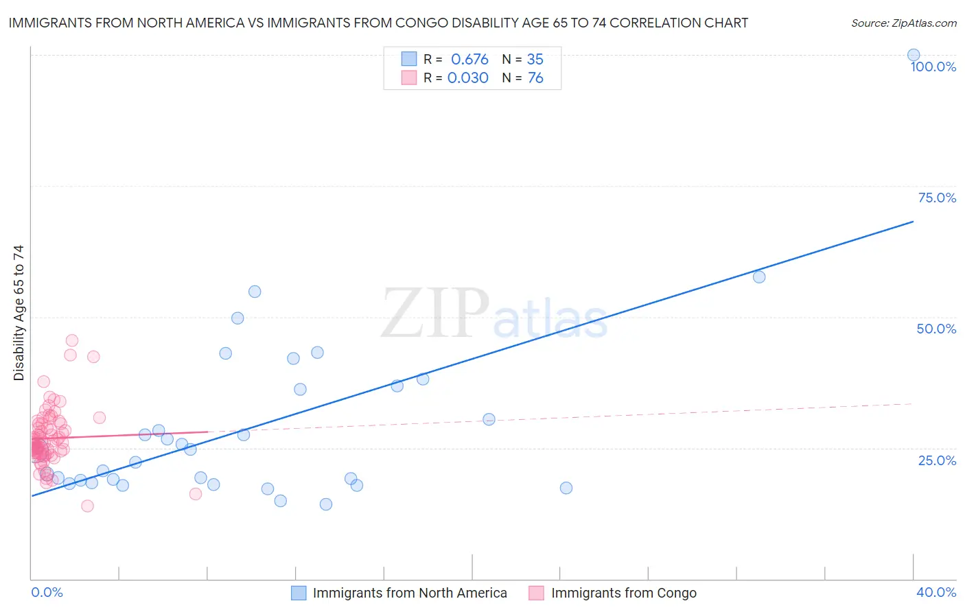 Immigrants from North America vs Immigrants from Congo Disability Age 65 to 74