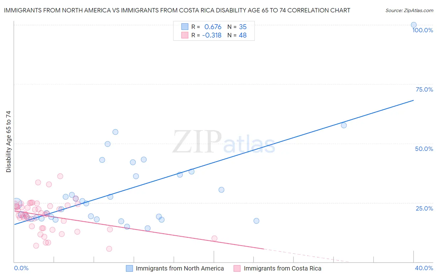 Immigrants from North America vs Immigrants from Costa Rica Disability Age 65 to 74