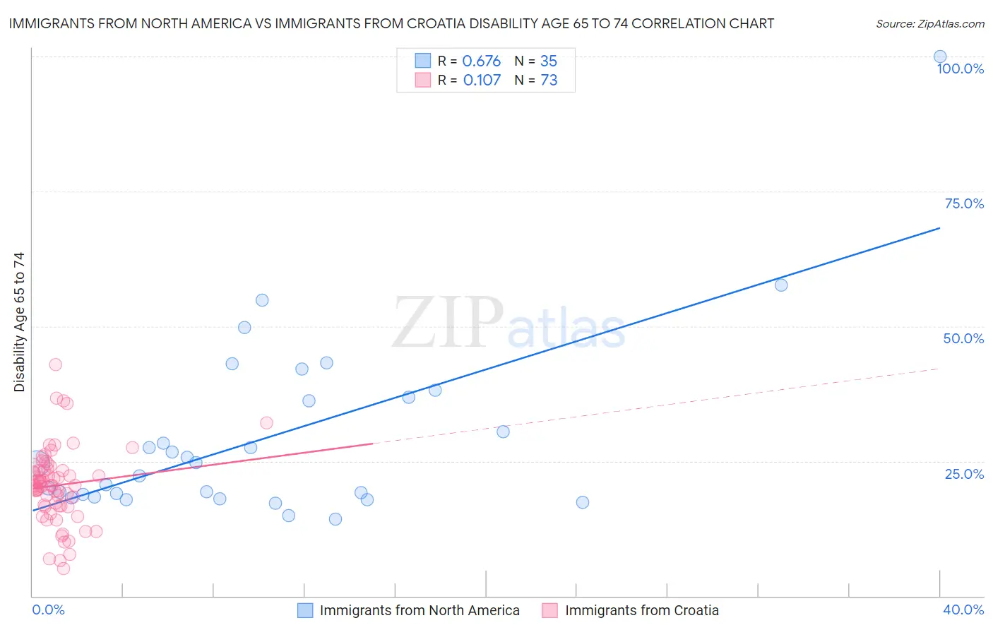Immigrants from North America vs Immigrants from Croatia Disability Age 65 to 74