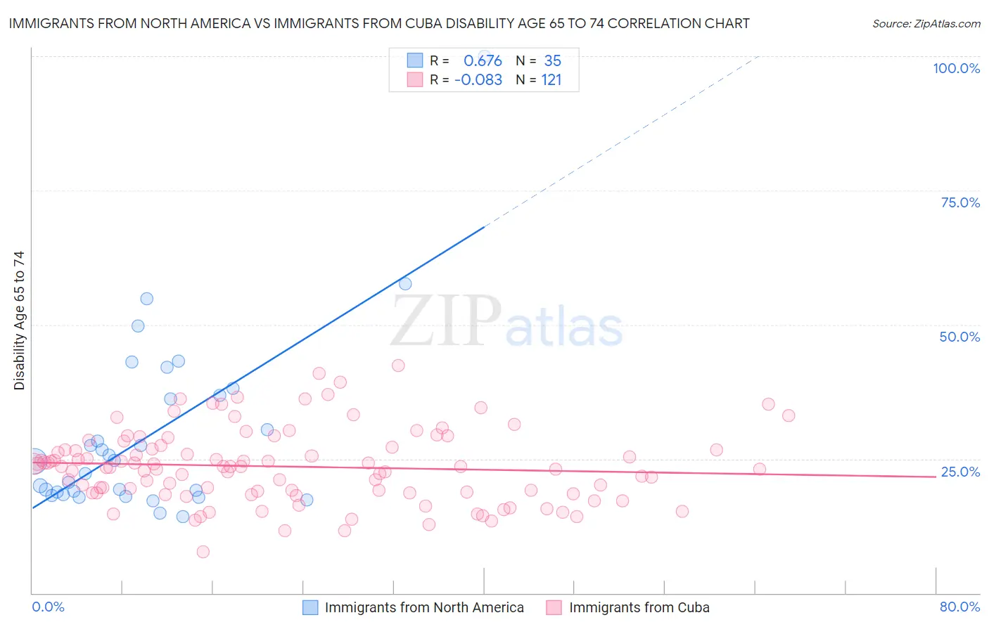 Immigrants from North America vs Immigrants from Cuba Disability Age 65 to 74