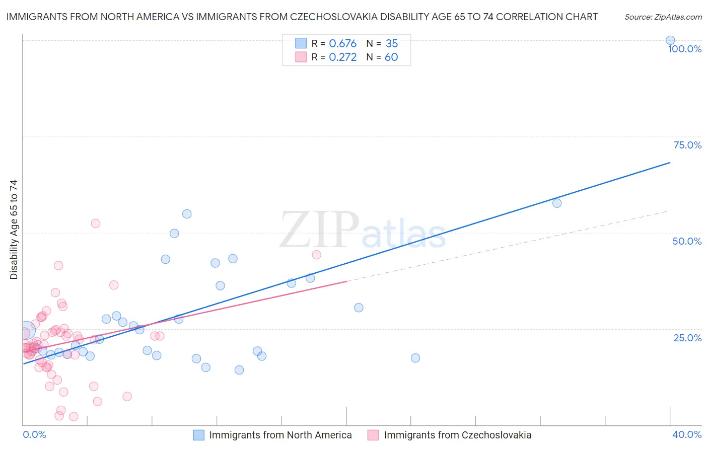 Immigrants from North America vs Immigrants from Czechoslovakia Disability Age 65 to 74