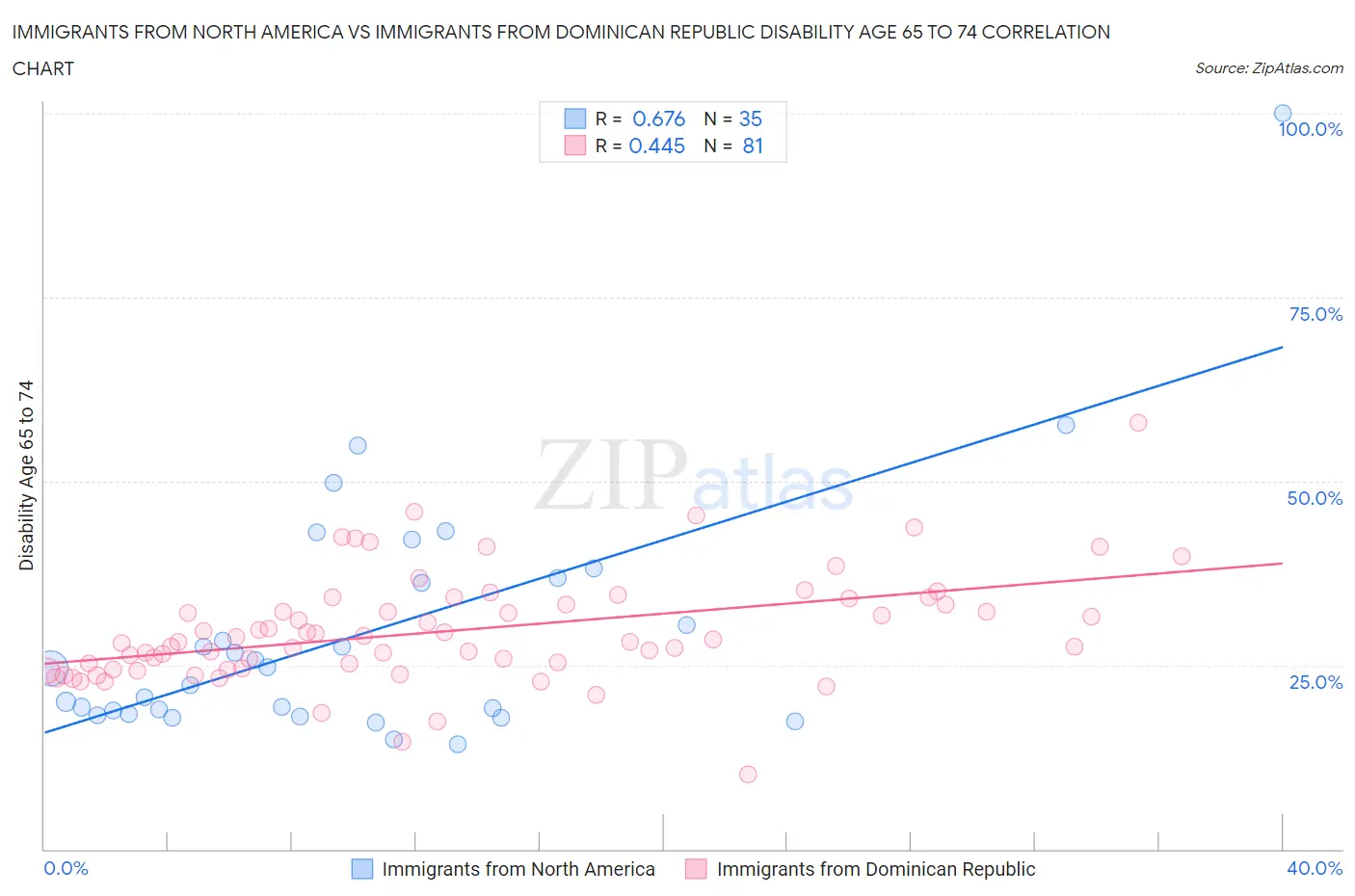 Immigrants from North America vs Immigrants from Dominican Republic Disability Age 65 to 74