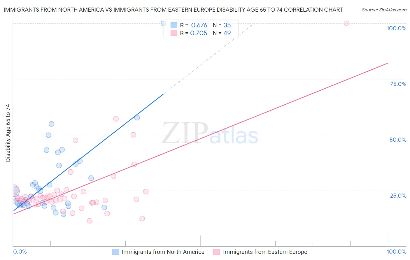 Immigrants from North America vs Immigrants from Eastern Europe Disability Age 65 to 74