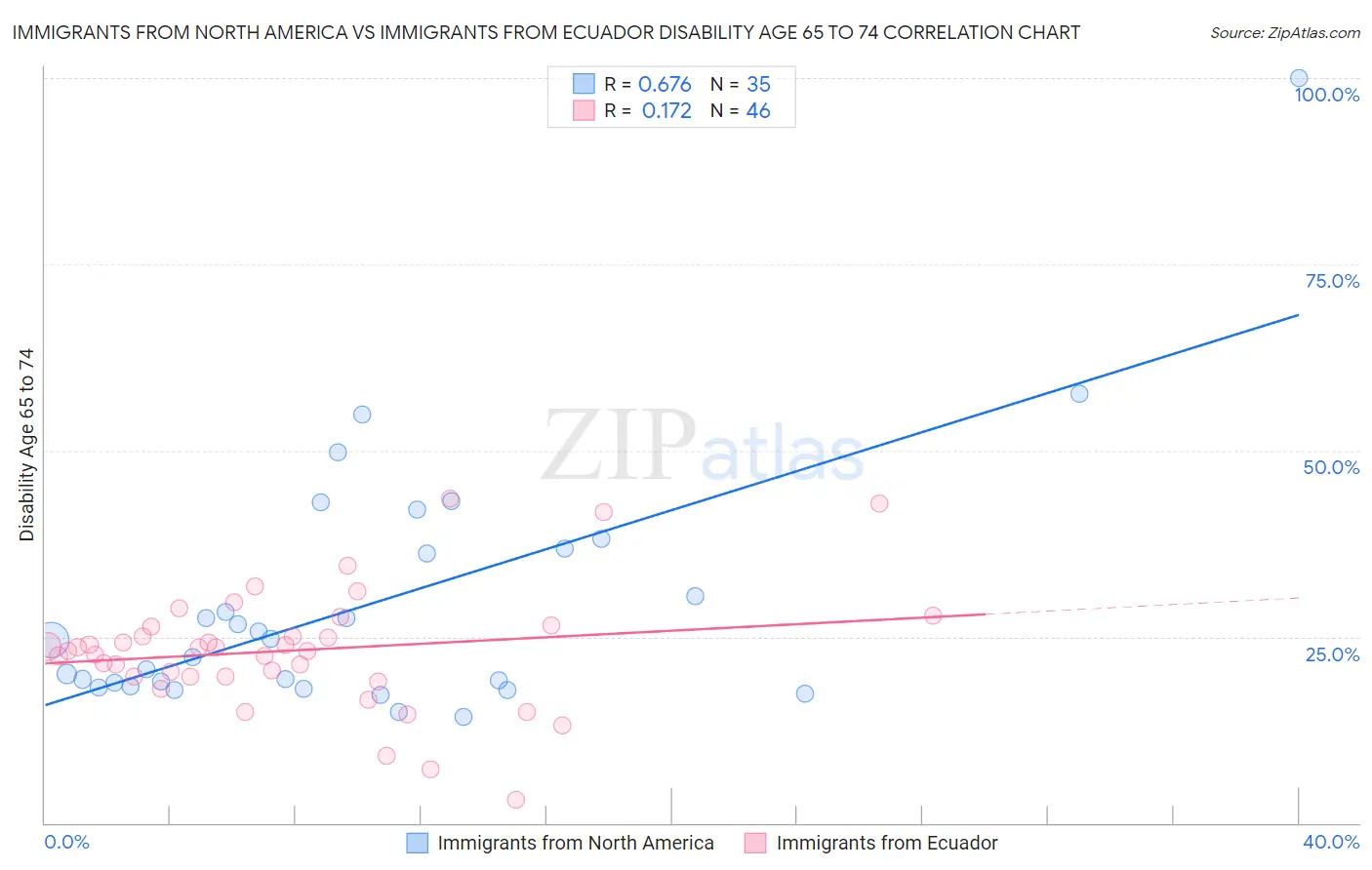 Immigrants from North America vs Immigrants from Ecuador Disability Age 65 to 74