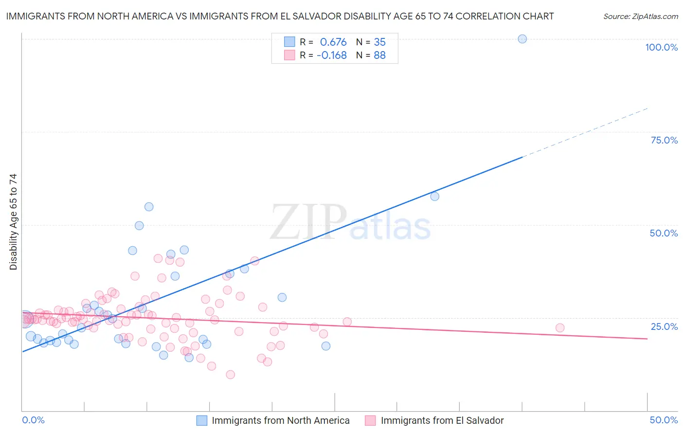 Immigrants from North America vs Immigrants from El Salvador Disability Age 65 to 74