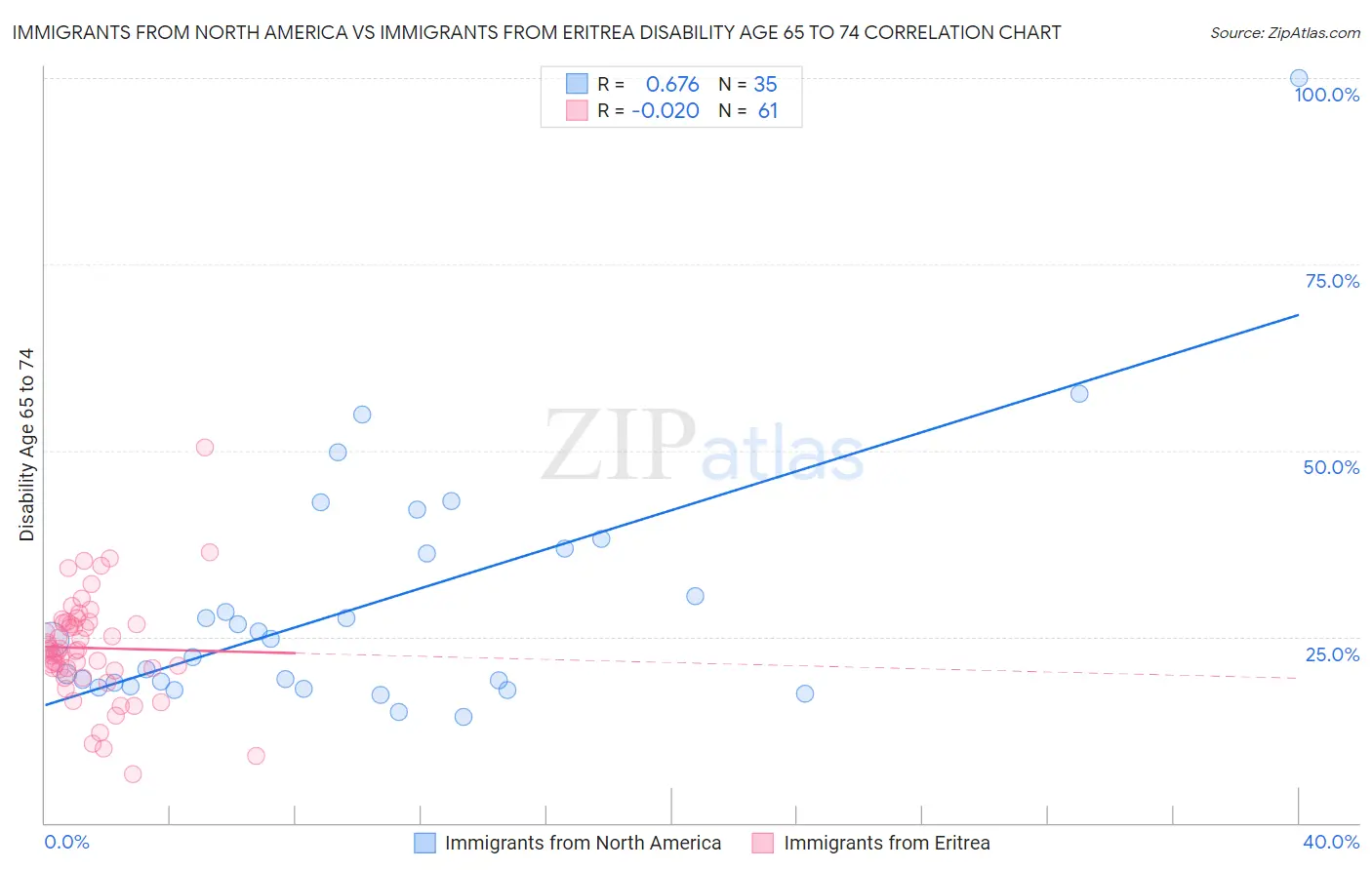 Immigrants from North America vs Immigrants from Eritrea Disability Age 65 to 74