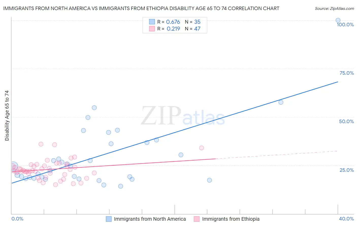 Immigrants from North America vs Immigrants from Ethiopia Disability Age 65 to 74