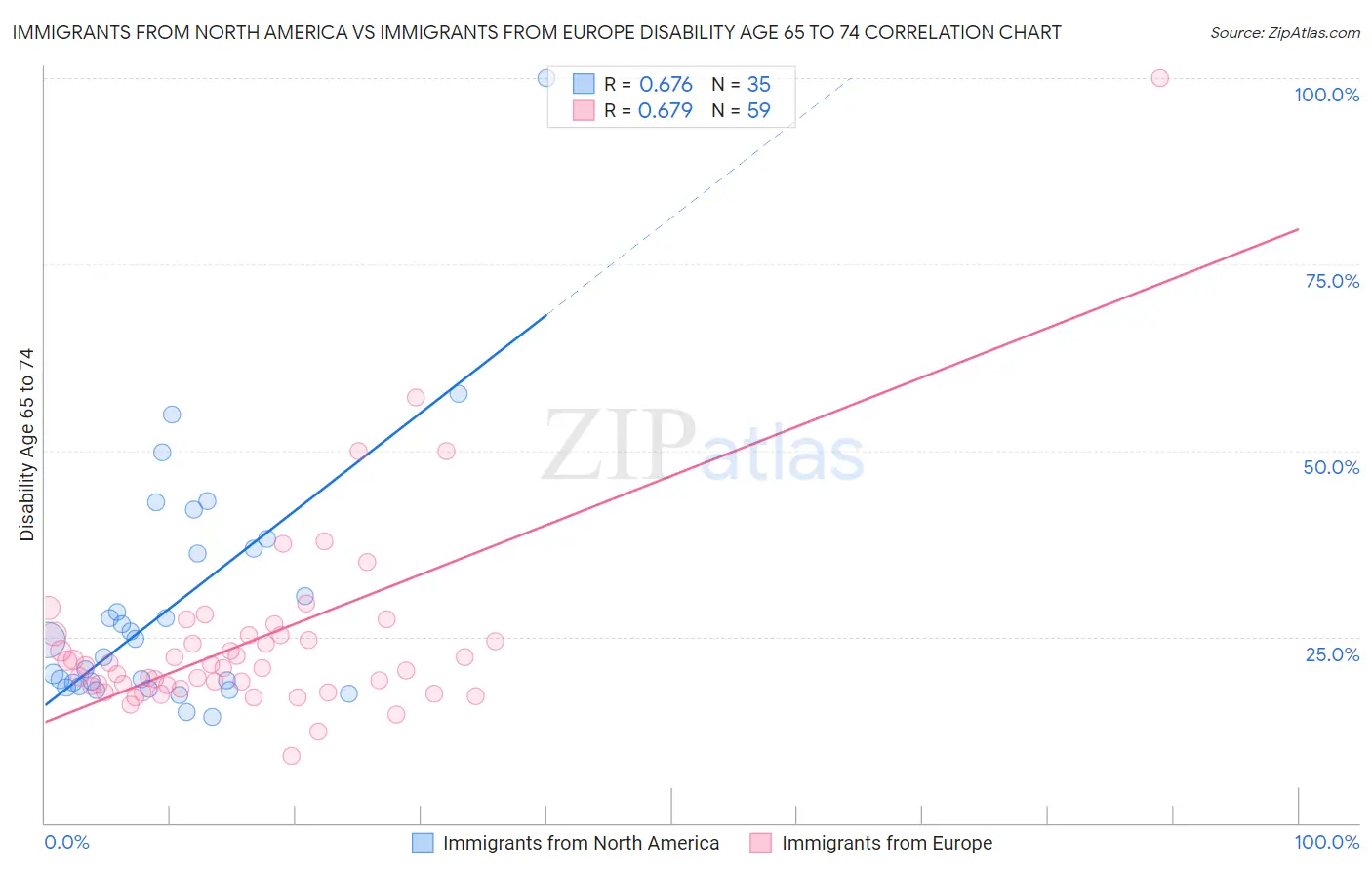 Immigrants from North America vs Immigrants from Europe Disability Age 65 to 74