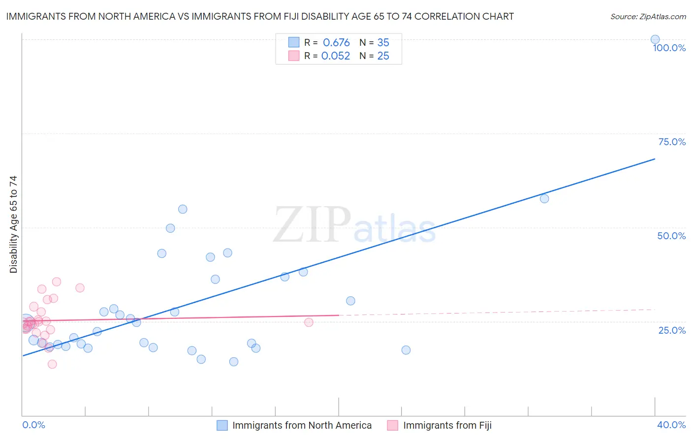 Immigrants from North America vs Immigrants from Fiji Disability Age 65 to 74