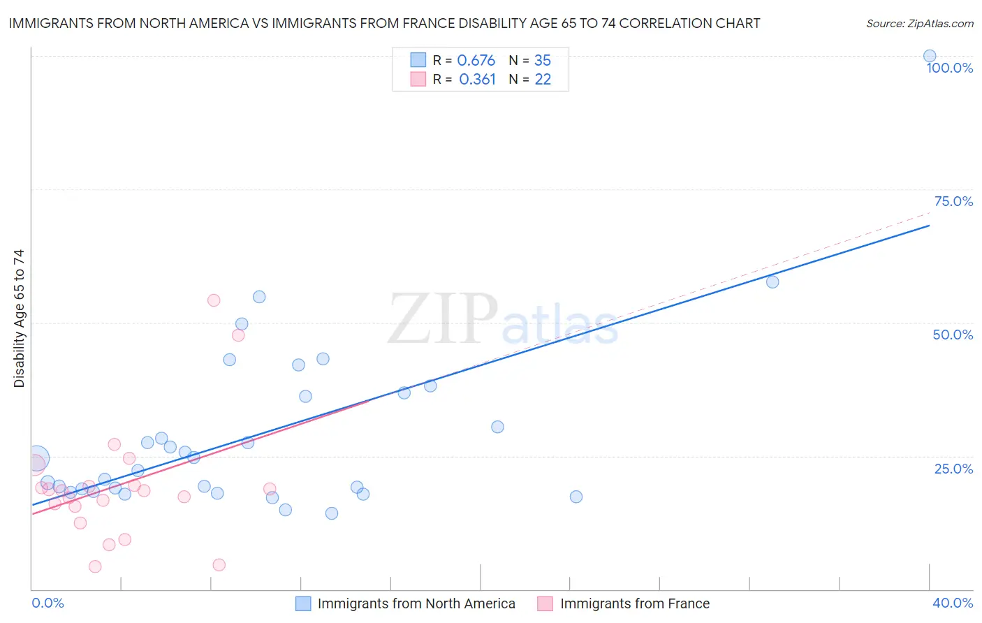 Immigrants from North America vs Immigrants from France Disability Age 65 to 74