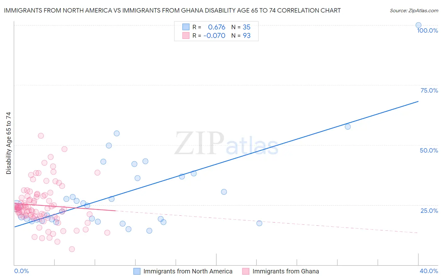 Immigrants from North America vs Immigrants from Ghana Disability Age 65 to 74
