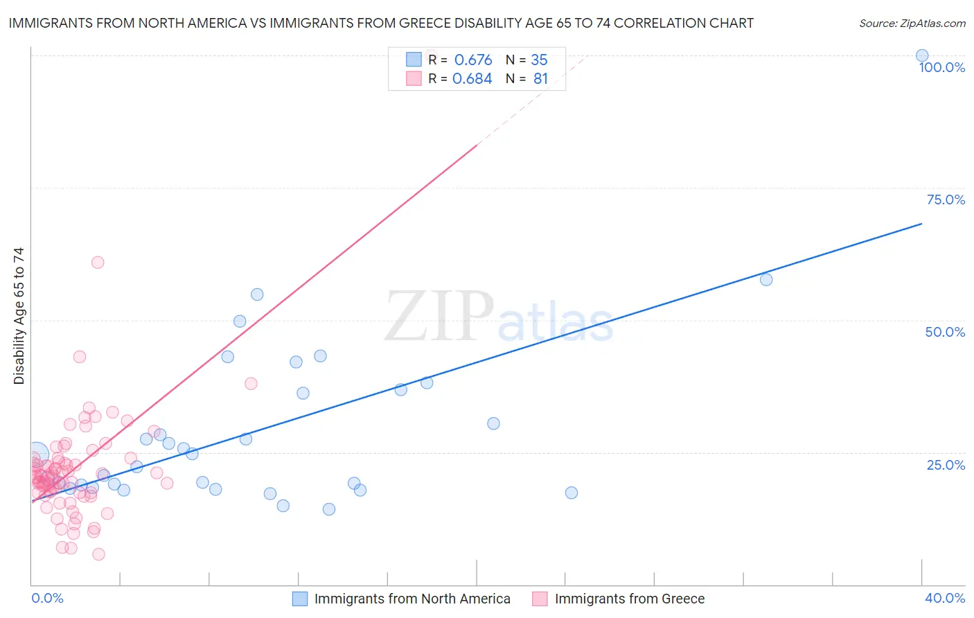 Immigrants from North America vs Immigrants from Greece Disability Age 65 to 74