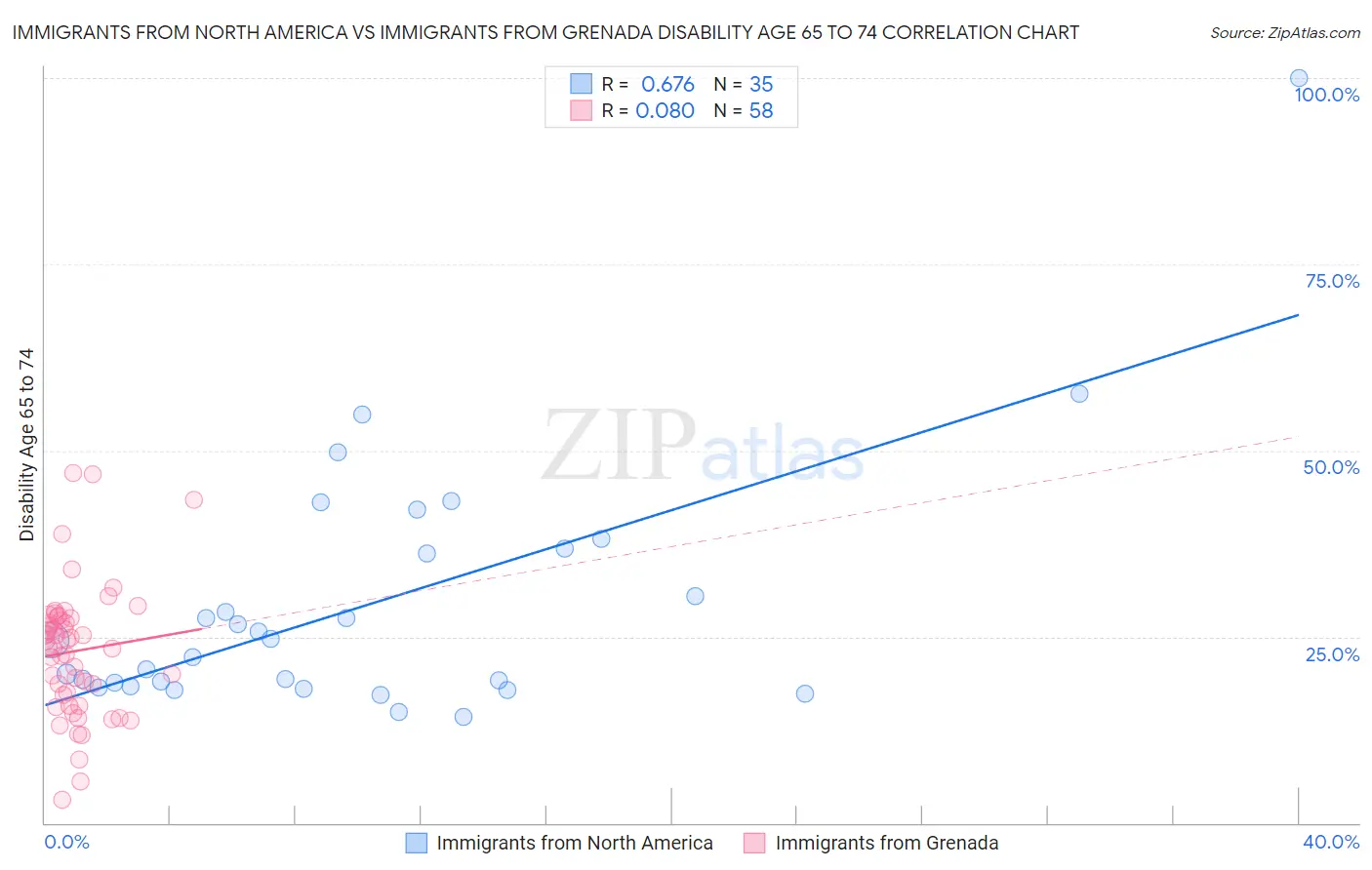 Immigrants from North America vs Immigrants from Grenada Disability Age 65 to 74