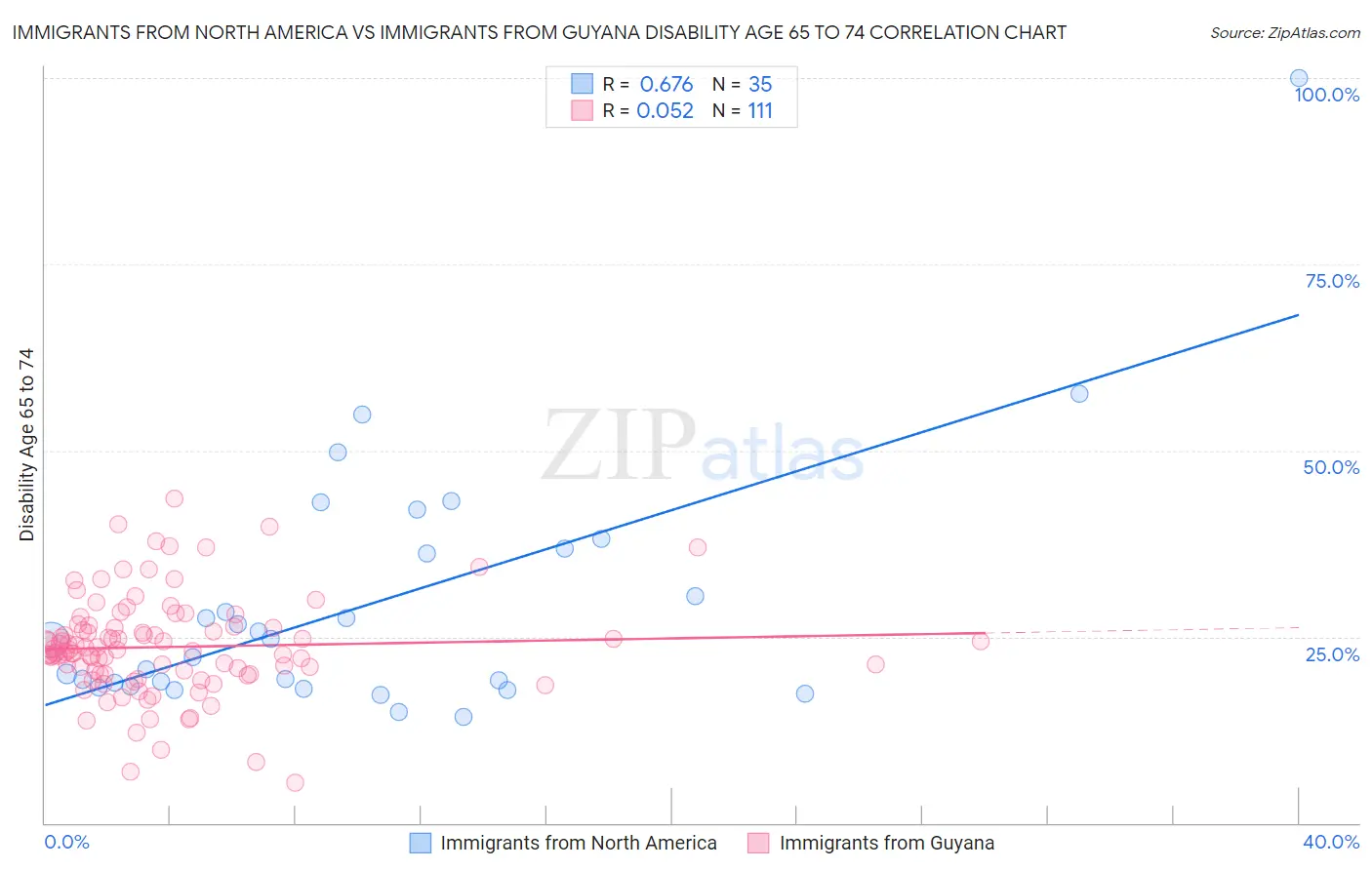 Immigrants from North America vs Immigrants from Guyana Disability Age 65 to 74