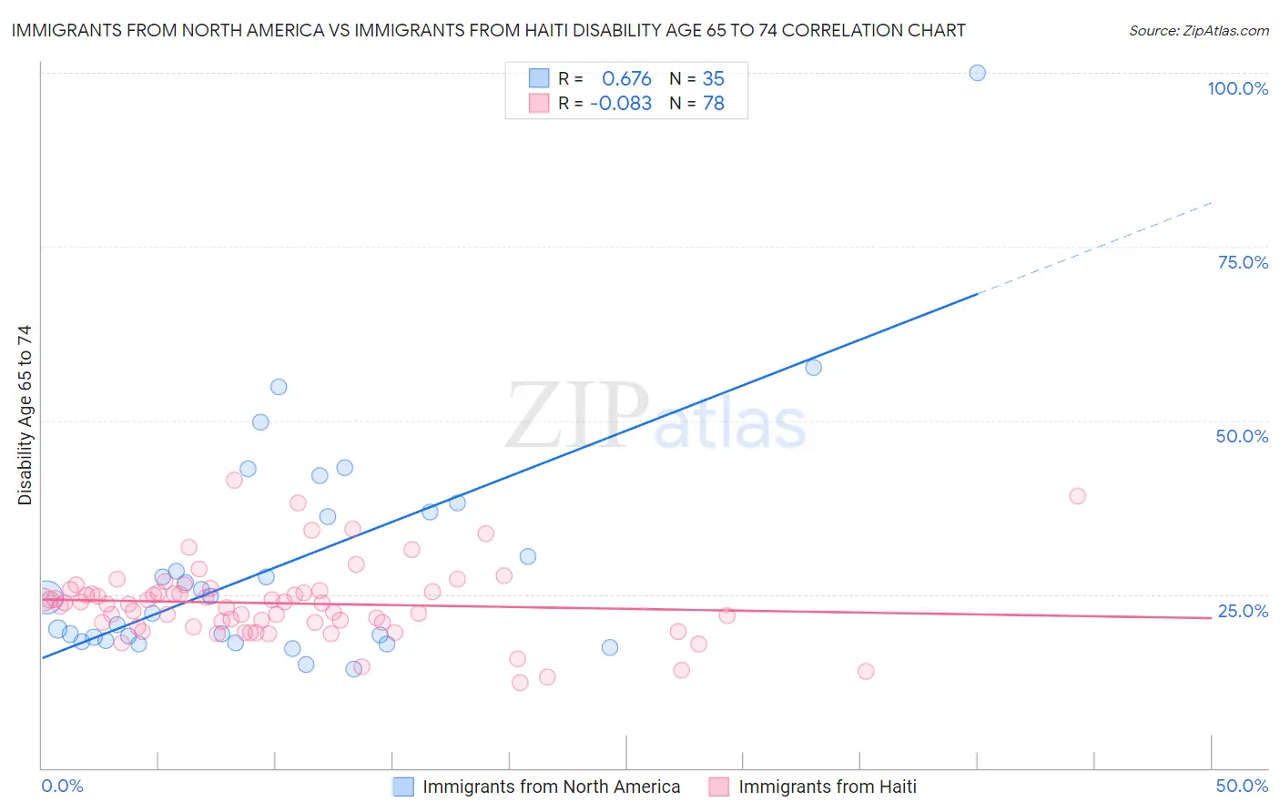 Immigrants from North America vs Immigrants from Haiti Disability Age 65 to 74