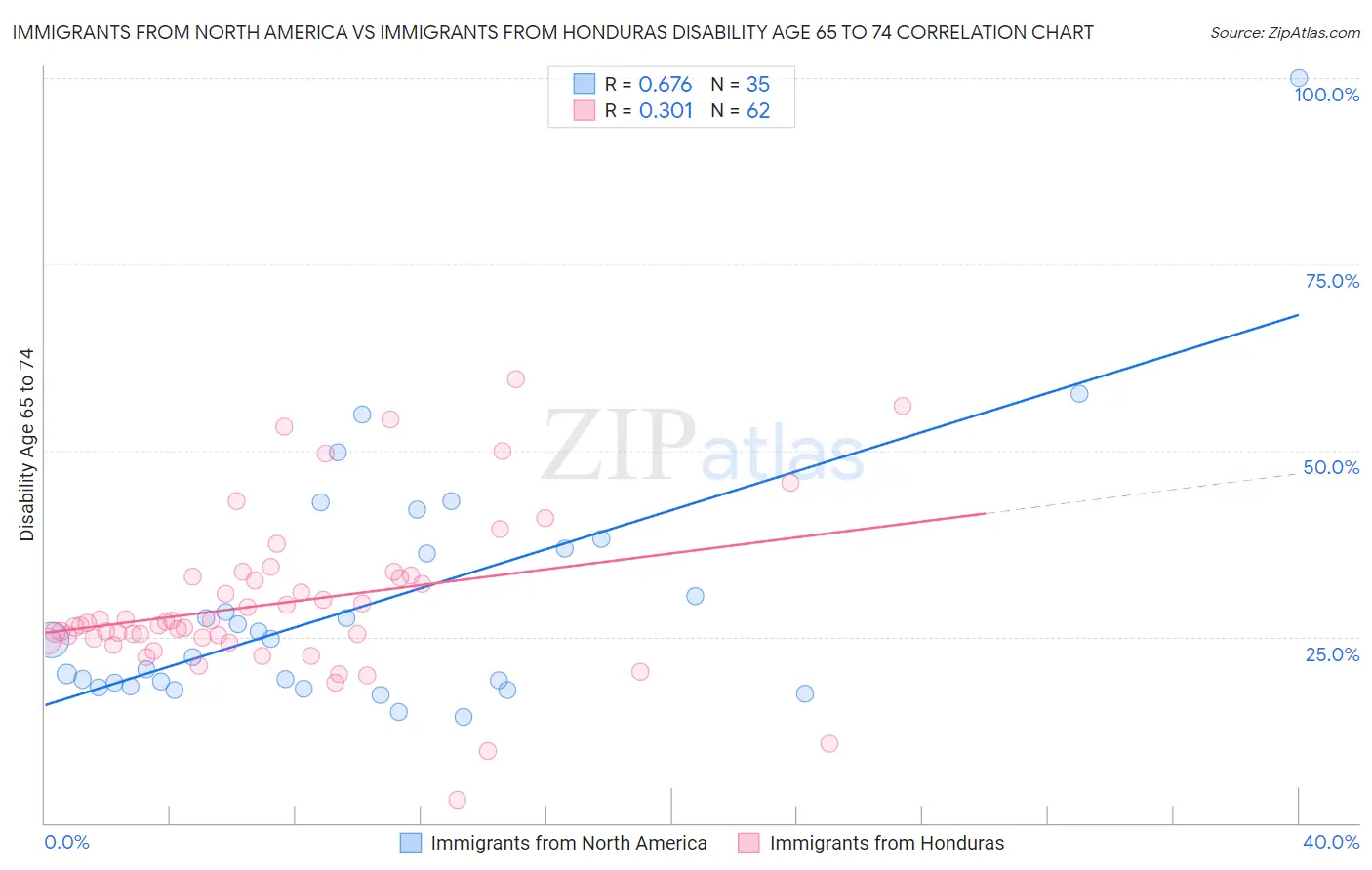 Immigrants from North America vs Immigrants from Honduras Disability Age 65 to 74