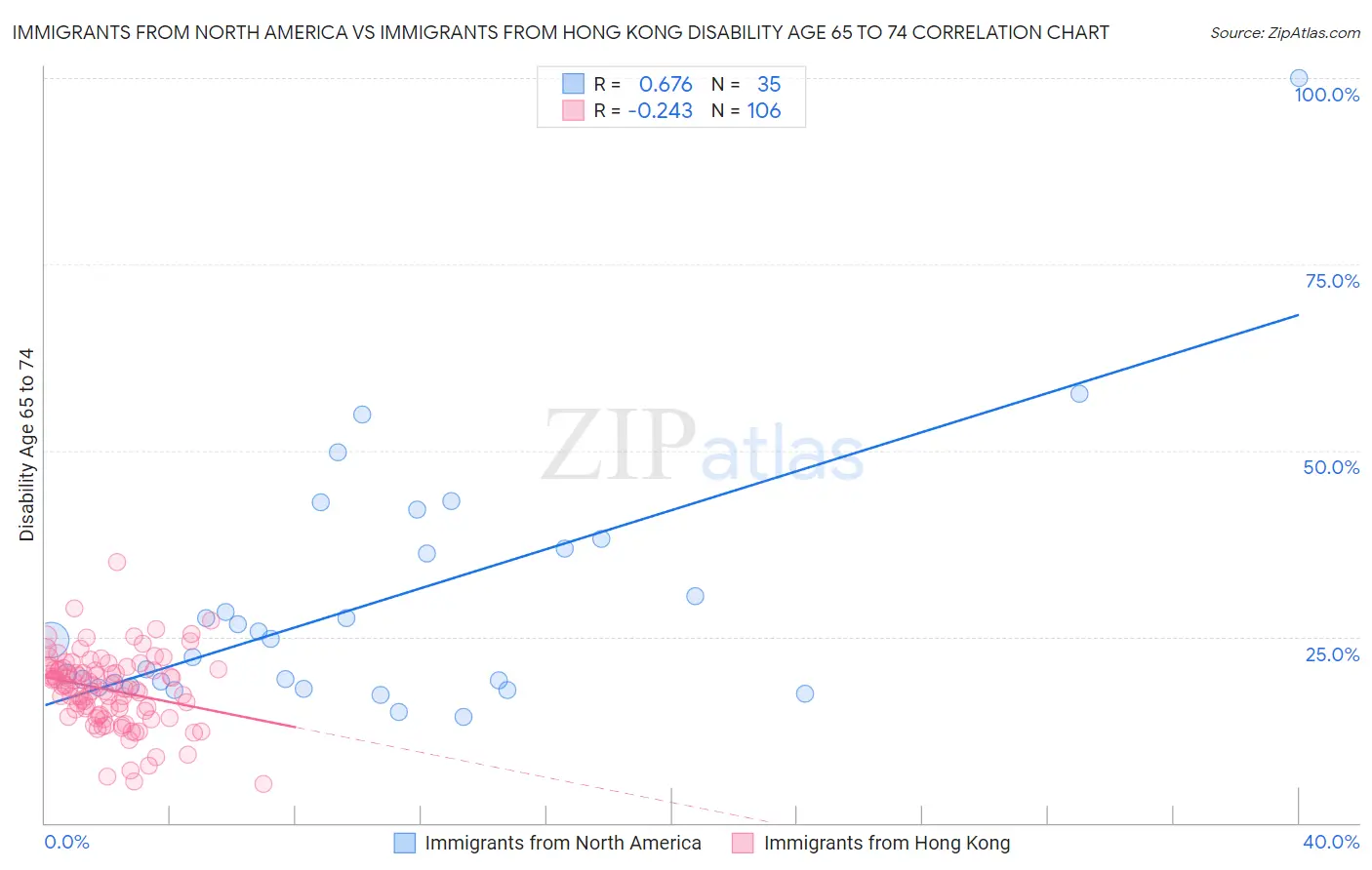 Immigrants from North America vs Immigrants from Hong Kong Disability Age 65 to 74
