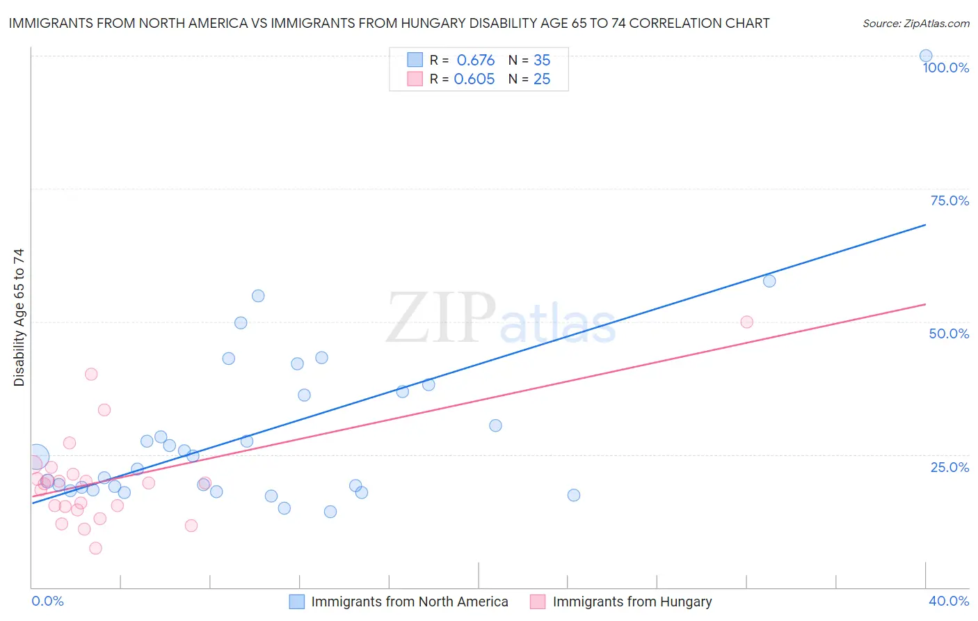 Immigrants from North America vs Immigrants from Hungary Disability Age 65 to 74