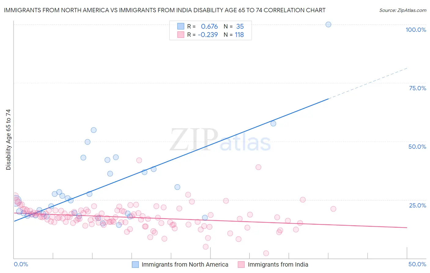 Immigrants from North America vs Immigrants from India Disability Age 65 to 74