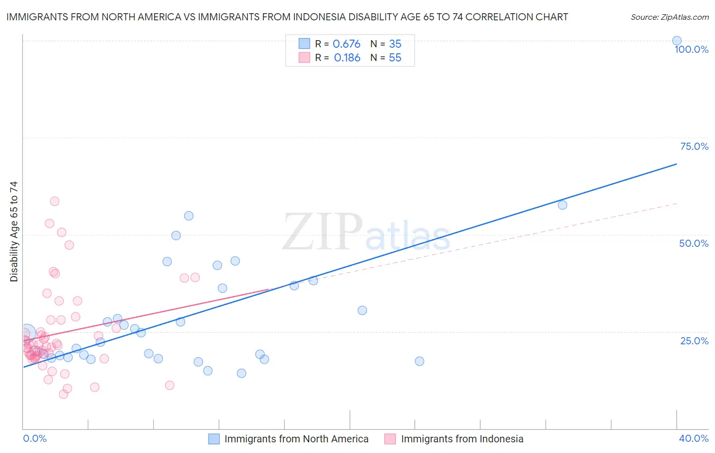 Immigrants from North America vs Immigrants from Indonesia Disability Age 65 to 74