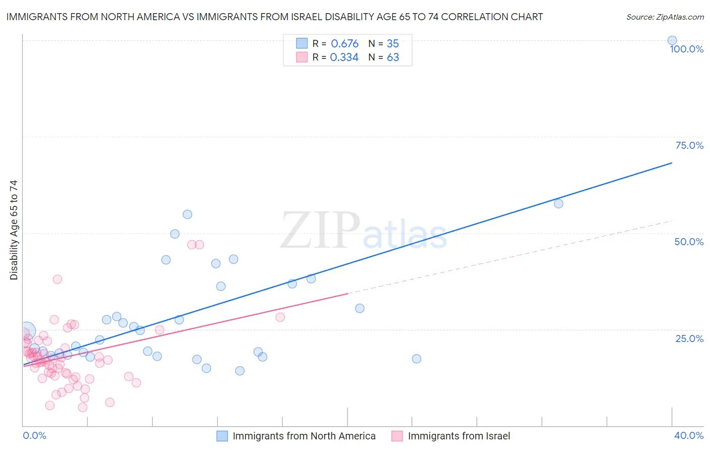 Immigrants from North America vs Immigrants from Israel Disability Age 65 to 74