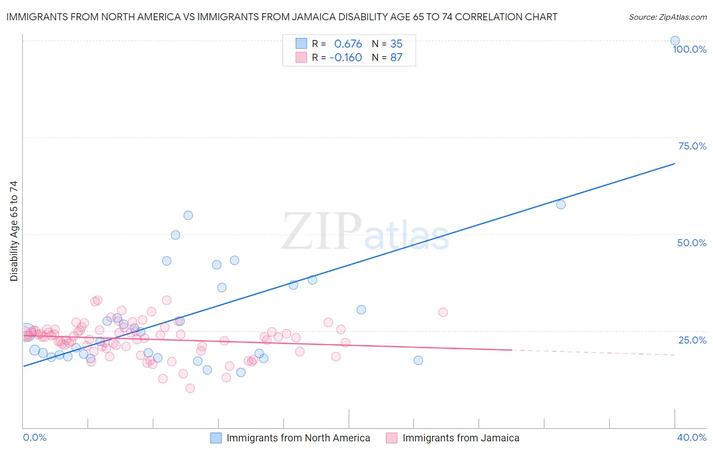 Immigrants from North America vs Immigrants from Jamaica Disability Age 65 to 74