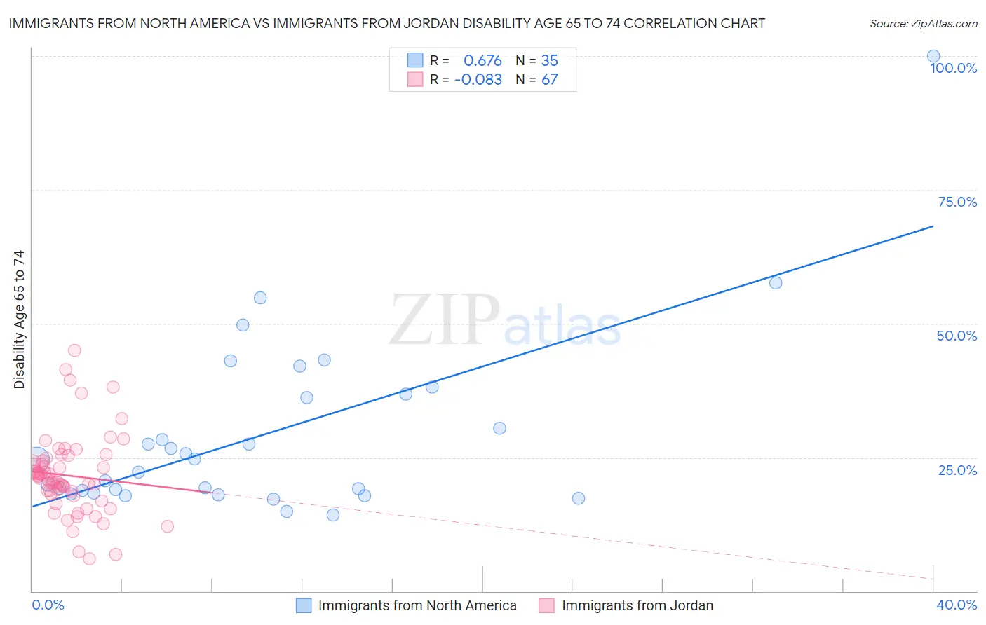 Immigrants from North America vs Immigrants from Jordan Disability Age 65 to 74