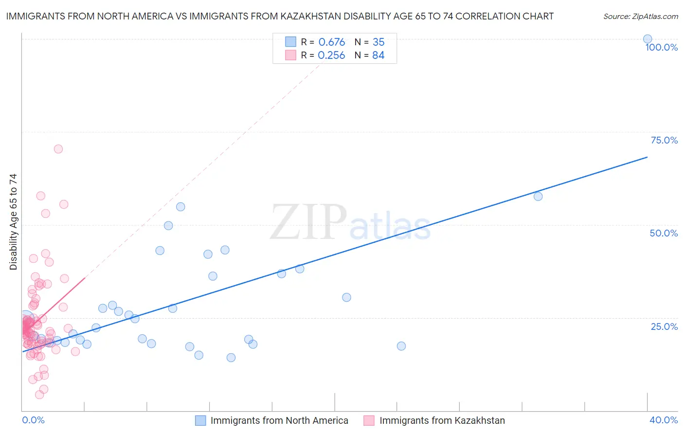 Immigrants from North America vs Immigrants from Kazakhstan Disability Age 65 to 74