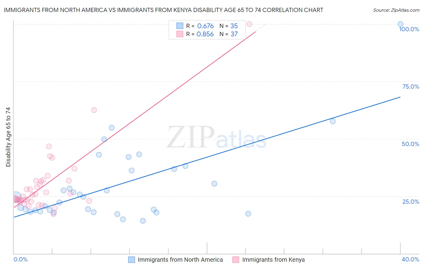 Immigrants from North America vs Immigrants from Kenya Disability Age 65 to 74