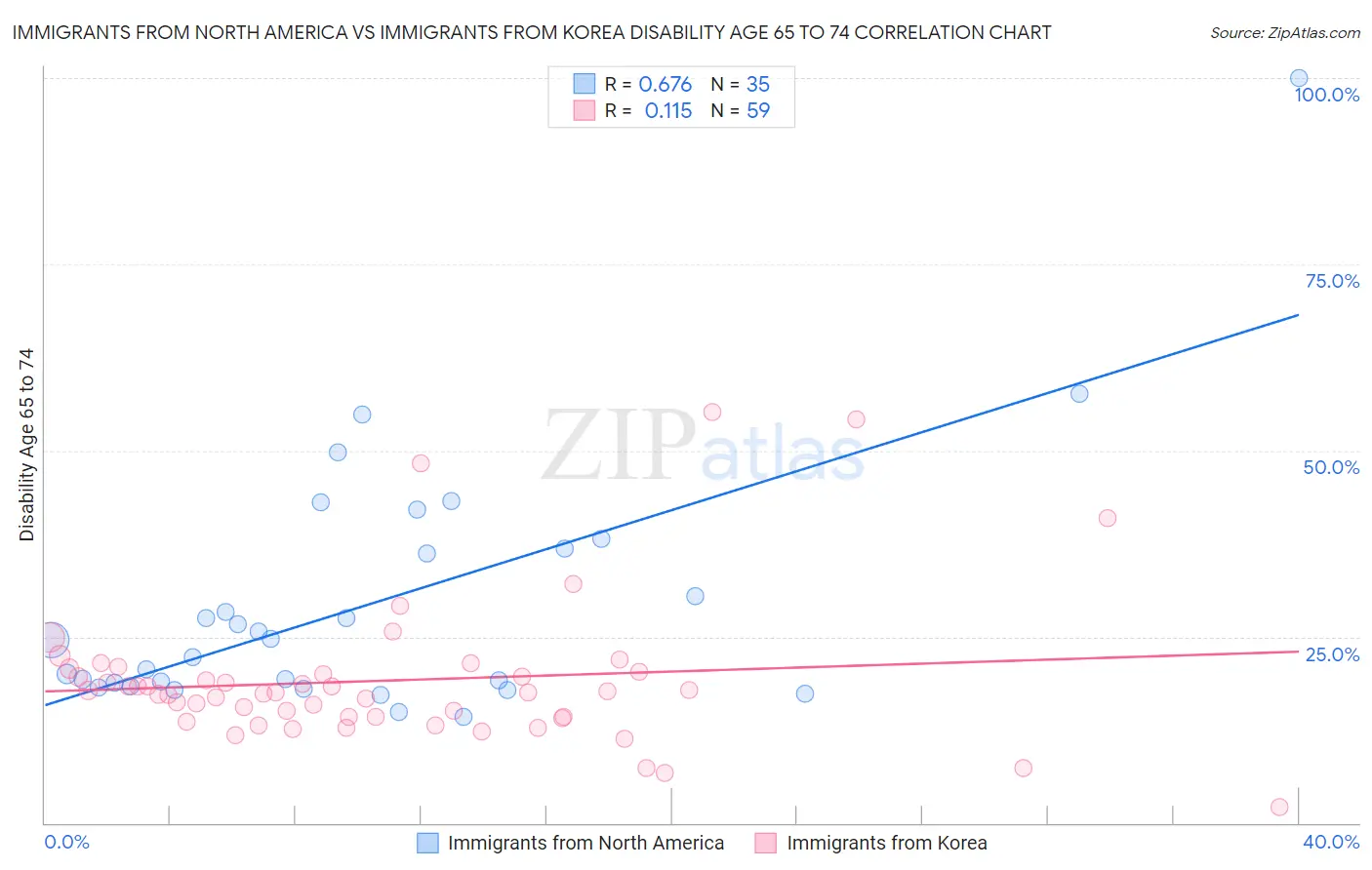 Immigrants from North America vs Immigrants from Korea Disability Age 65 to 74