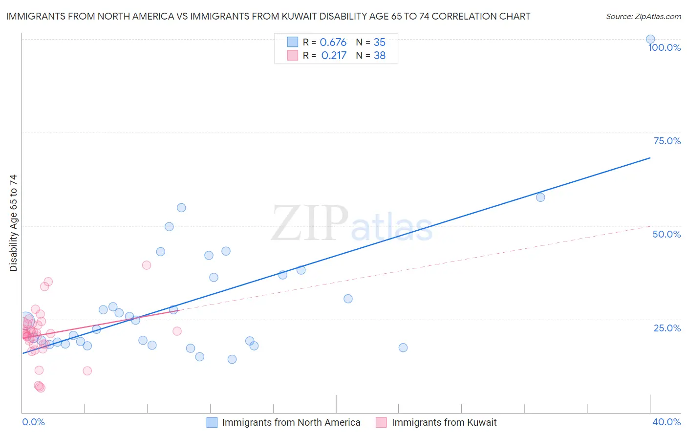 Immigrants from North America vs Immigrants from Kuwait Disability Age 65 to 74