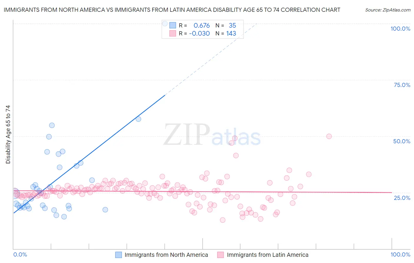 Immigrants from North America vs Immigrants from Latin America Disability Age 65 to 74