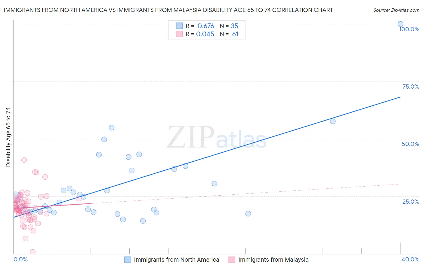 Immigrants from North America vs Immigrants from Malaysia Disability Age 65 to 74