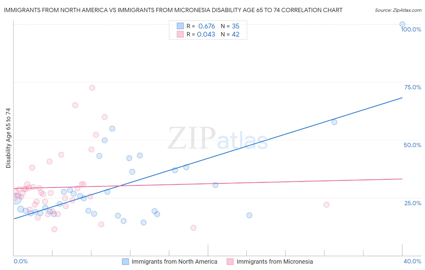 Immigrants from North America vs Immigrants from Micronesia Disability Age 65 to 74