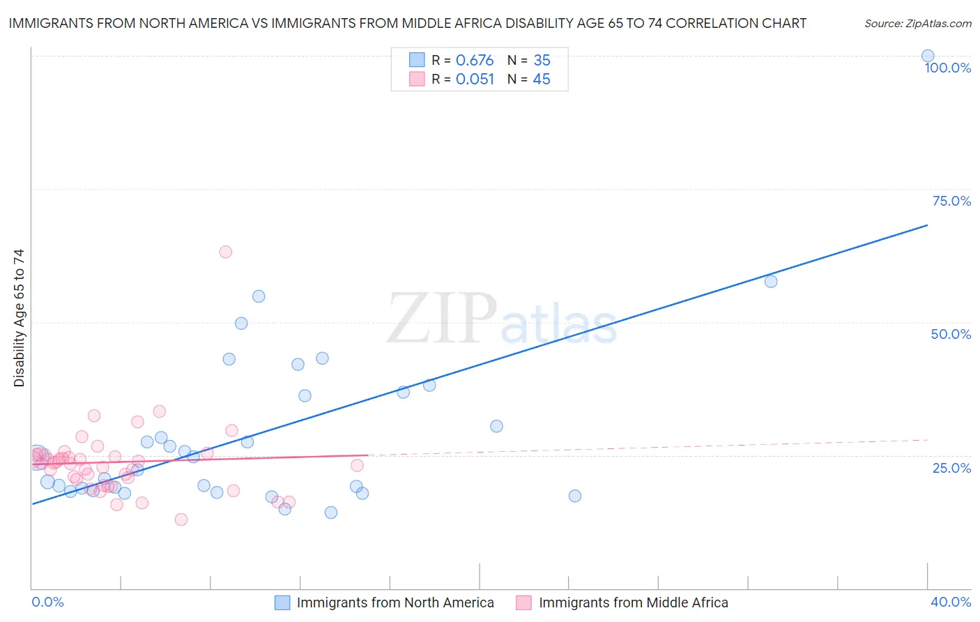 Immigrants from North America vs Immigrants from Middle Africa Disability Age 65 to 74