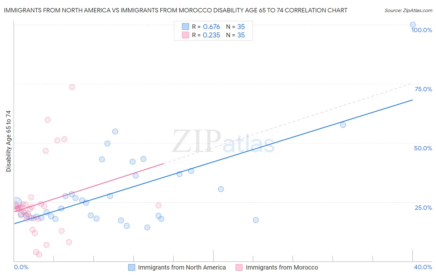 Immigrants from North America vs Immigrants from Morocco Disability Age 65 to 74